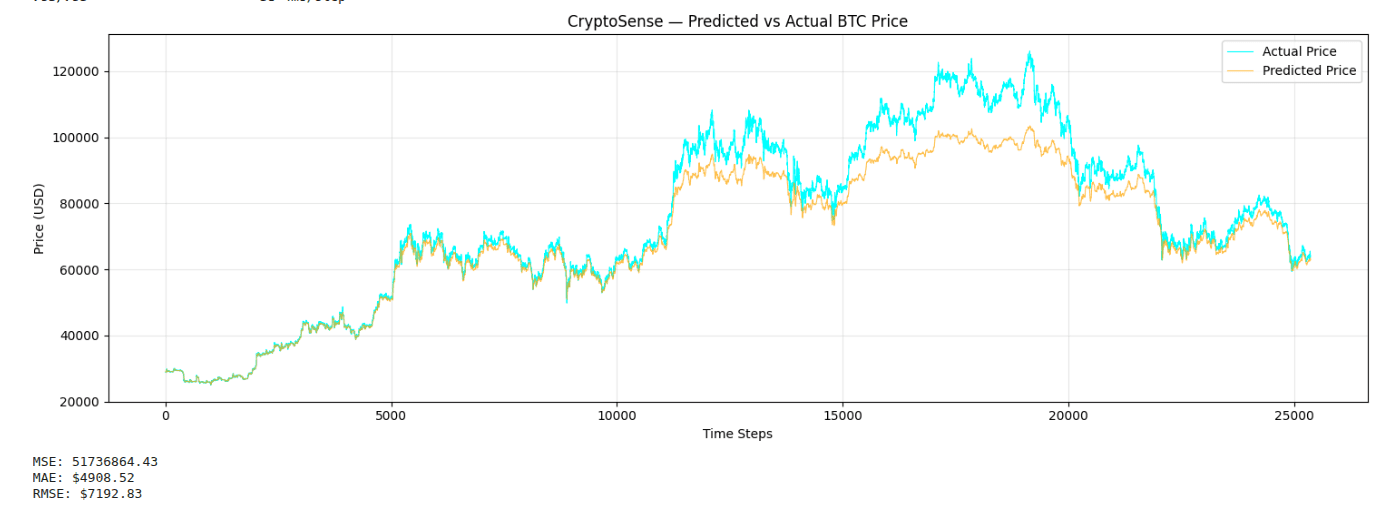 CryptoSense: Predicting BTC Price with LSTM and TensorFlow